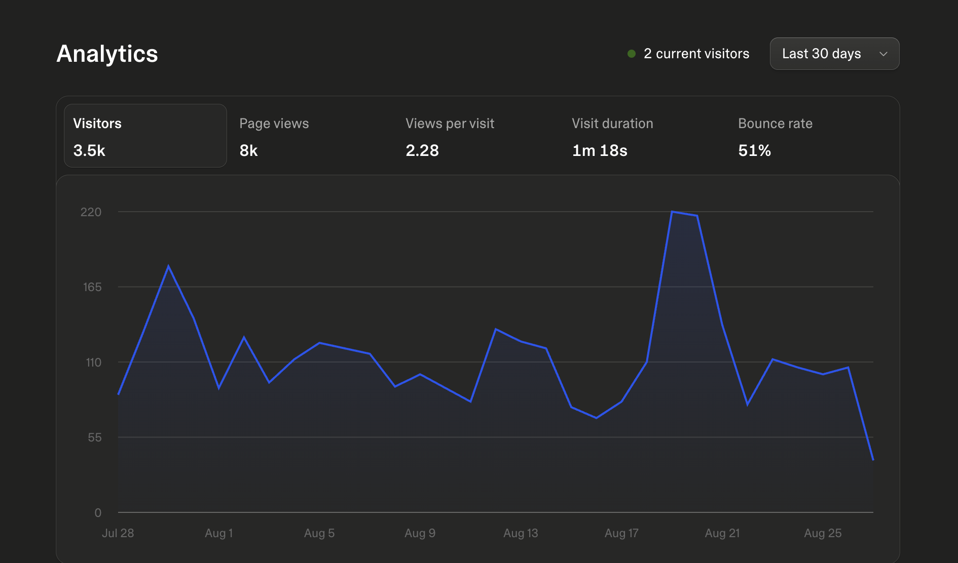 Restaurant Lead Funnel results screenshot
