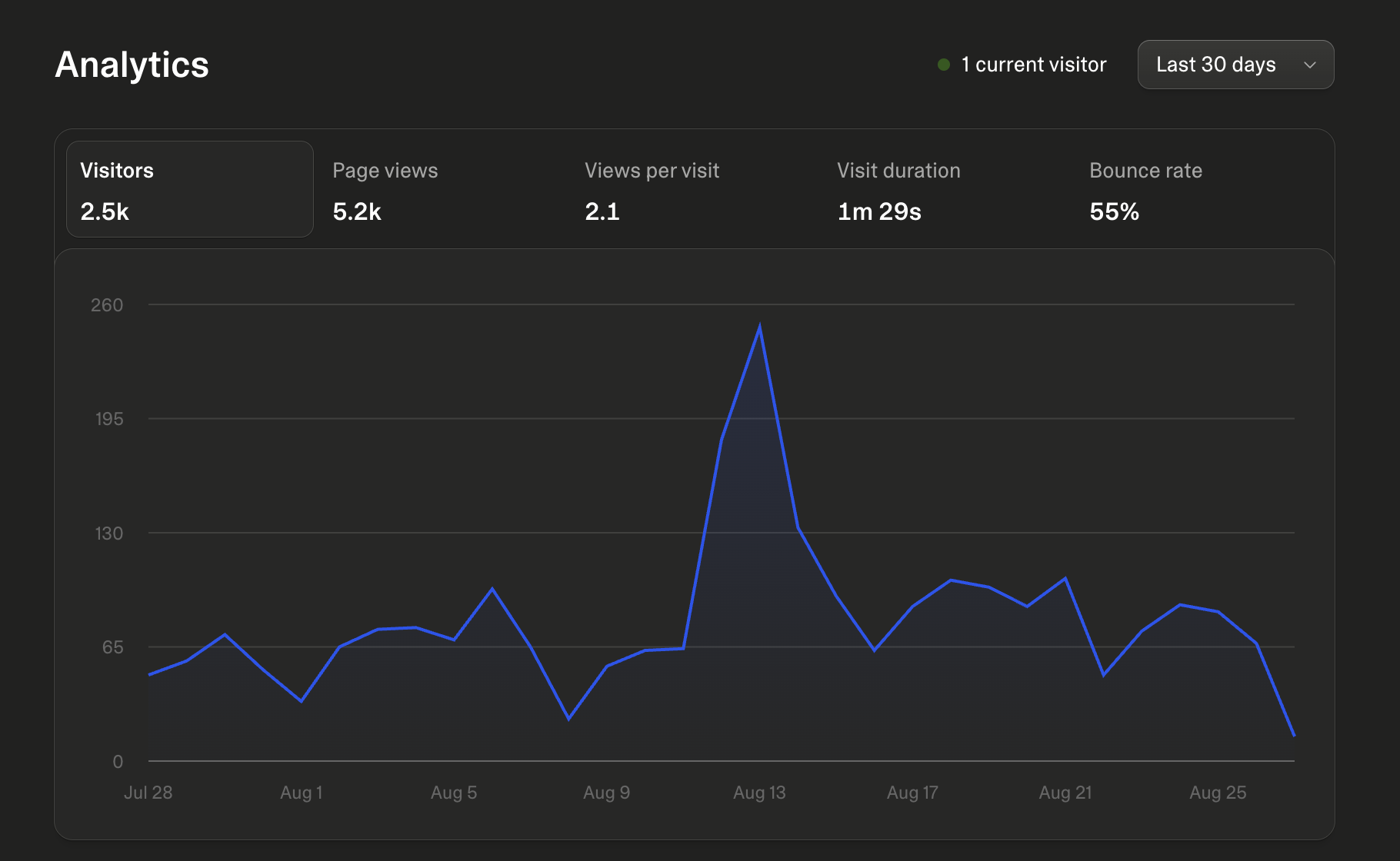 Restaurant Lead Funnel results screenshot