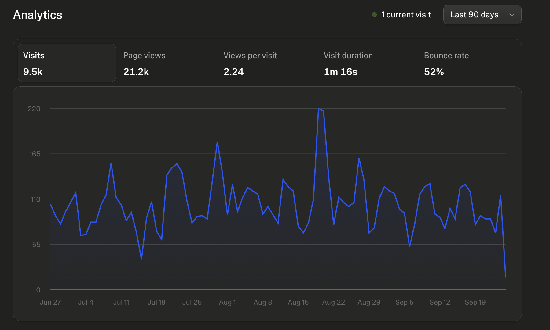 Restaurant Lead Funnel results screenshot
